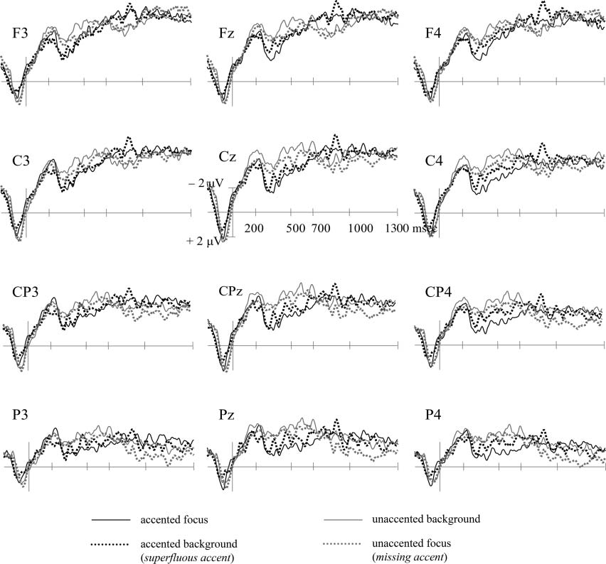 Less Is Not More: Neural Responses to Missing and image