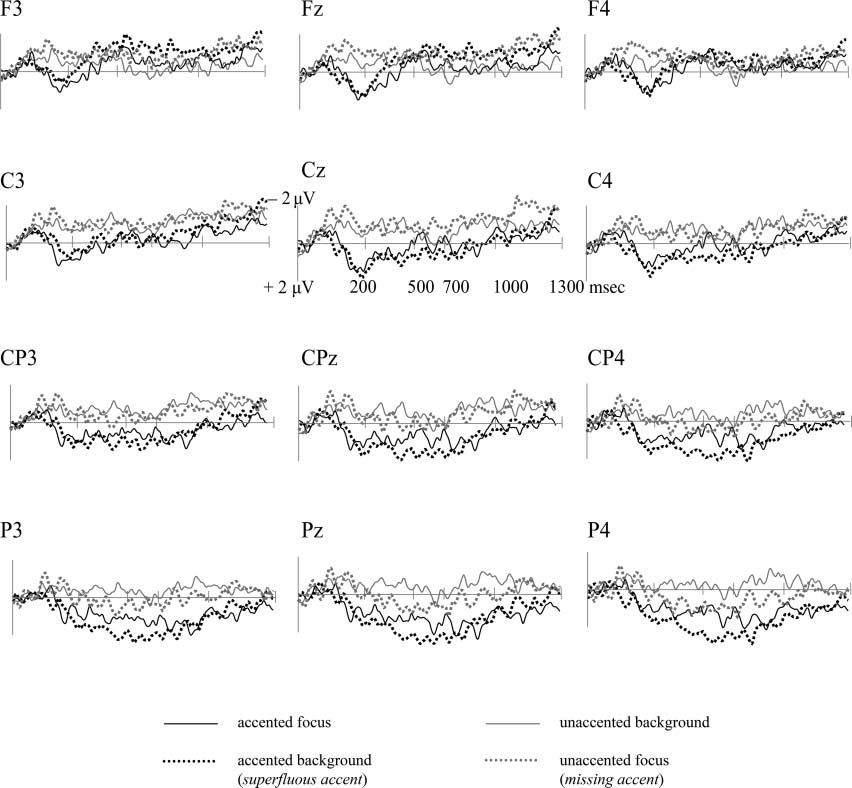 Less Is Not More: Neural Responses to Missing and image