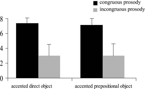 Less Is Not More: Neural Responses to Missing and image