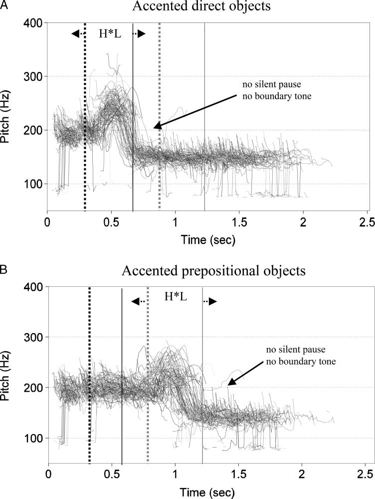 Less Is Not More: Neural Responses to Missing and image