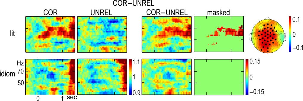 Context-dependent Semantic Processing in the Human image