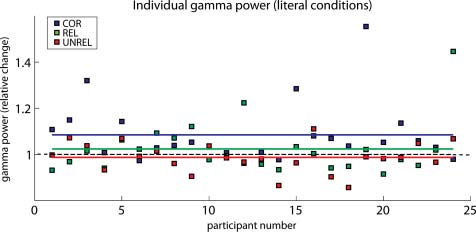 Context-dependent Semantic Processing in the Human image