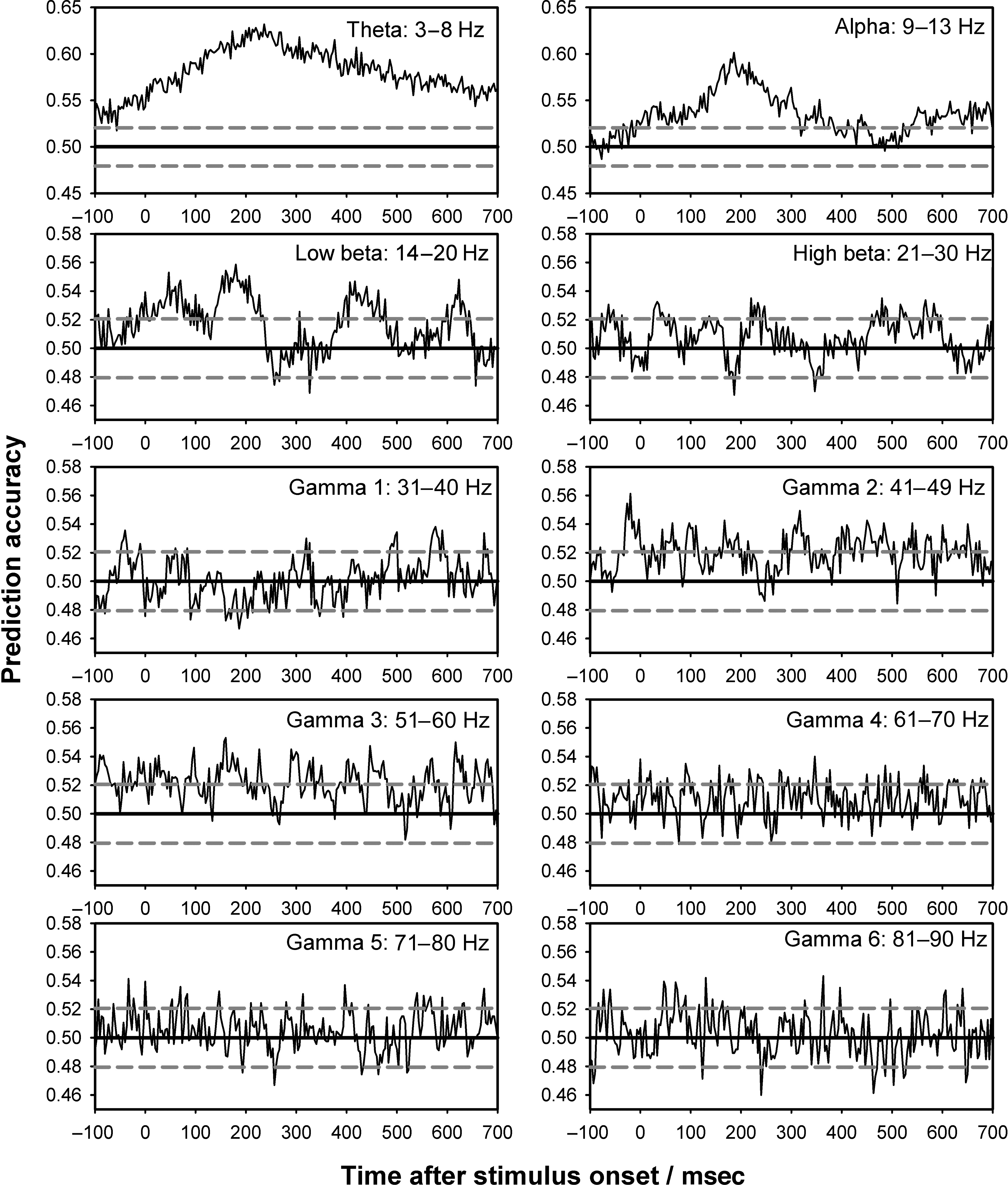 Early Visual Responses Predict Conscious Face image