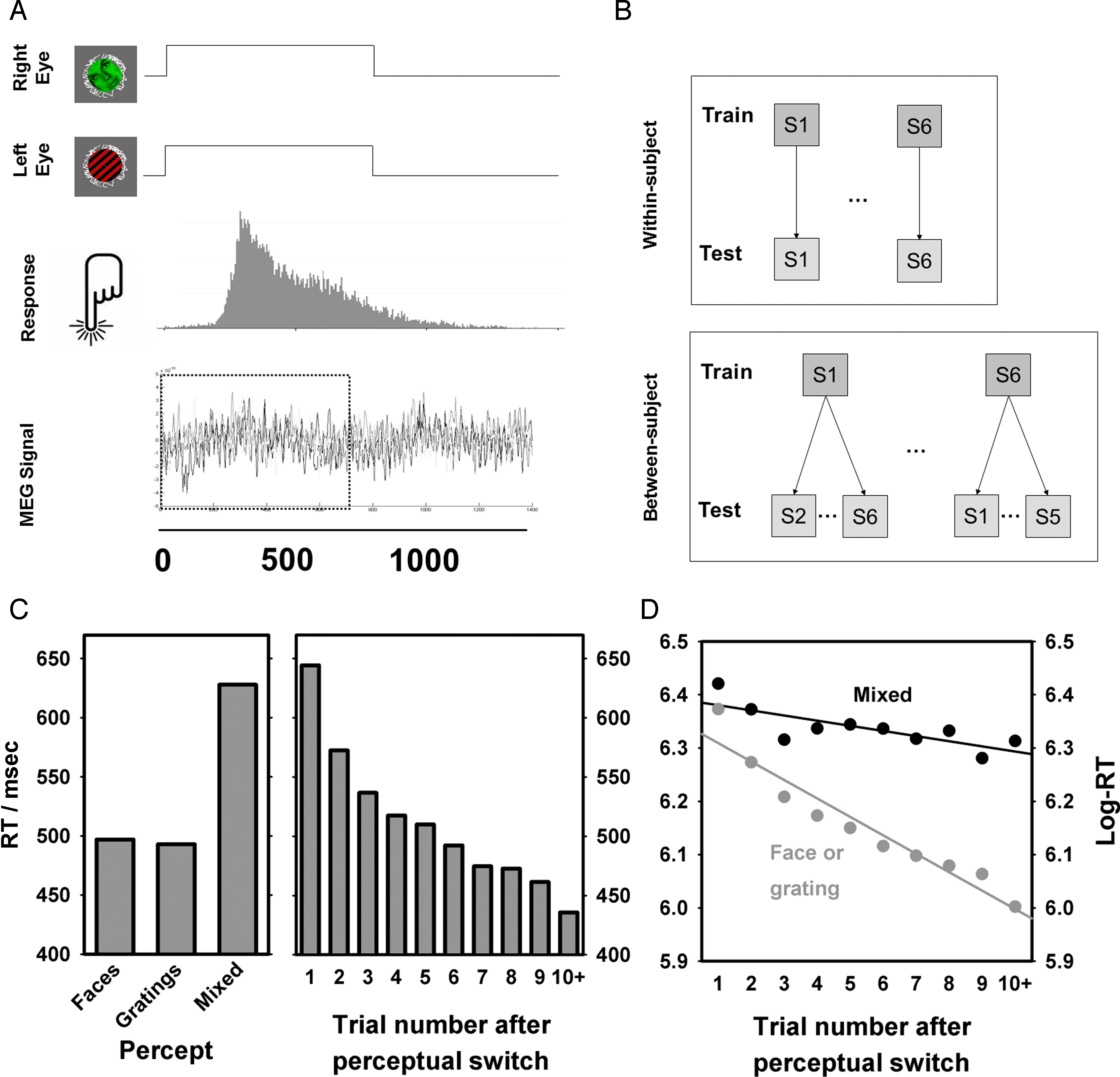 Early Visual Responses Predict Conscious Face image