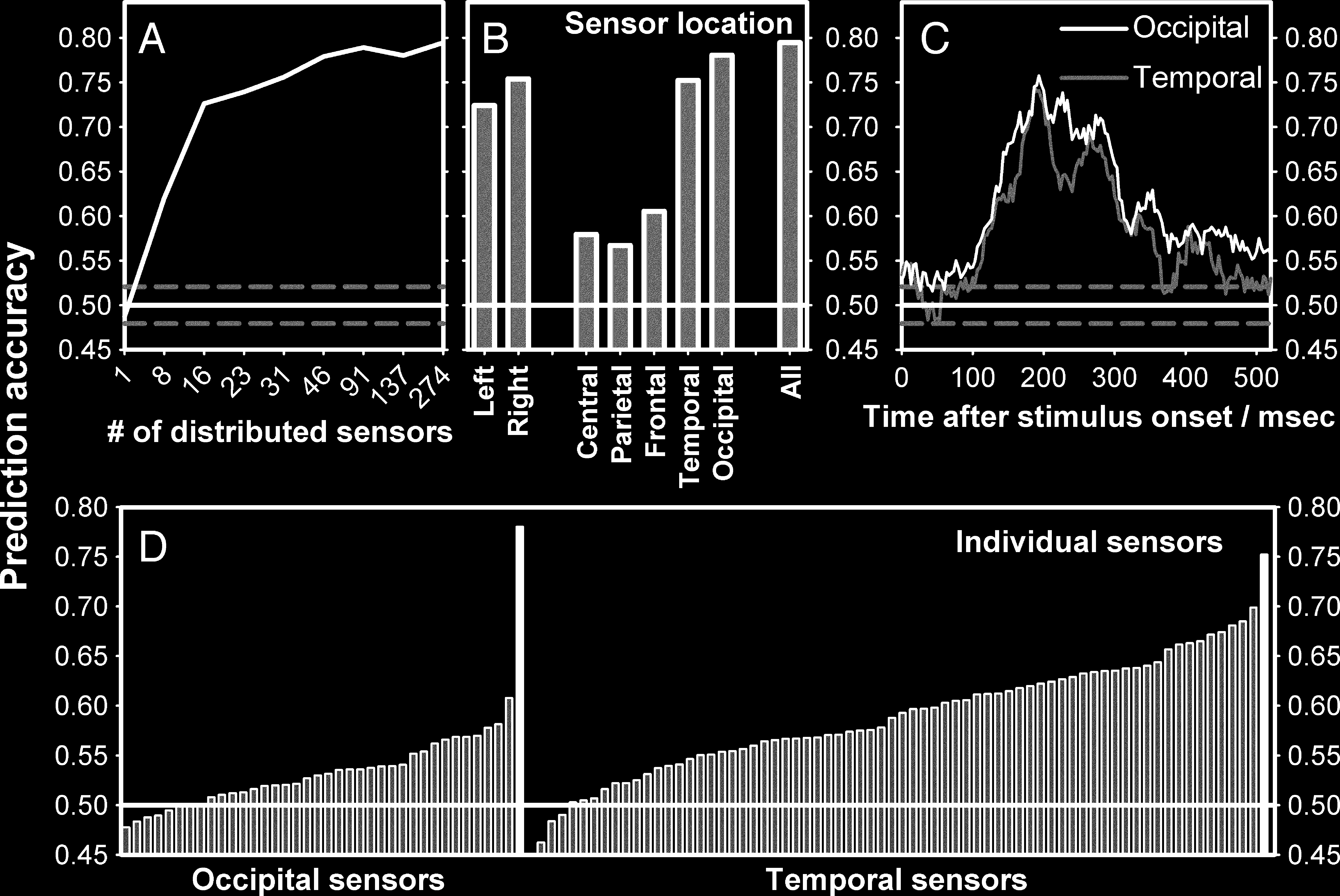 Early Visual Responses Predict Conscious Face image