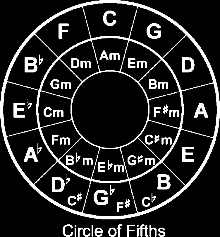 Corticostriatal Contributions to Musical image