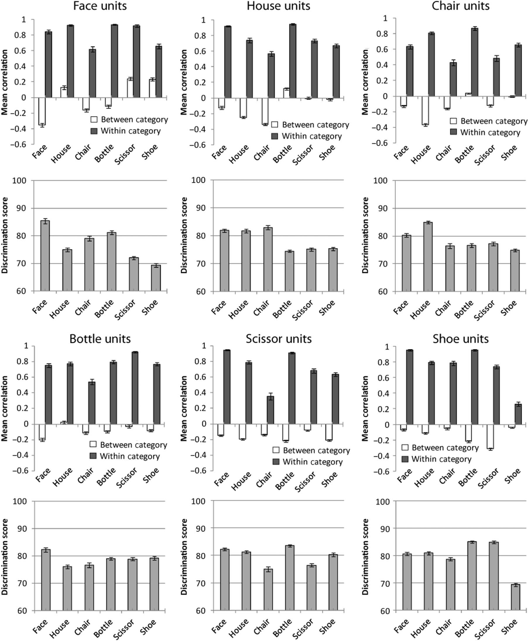 What Evidence Supports Special Processing for Faces? Bild