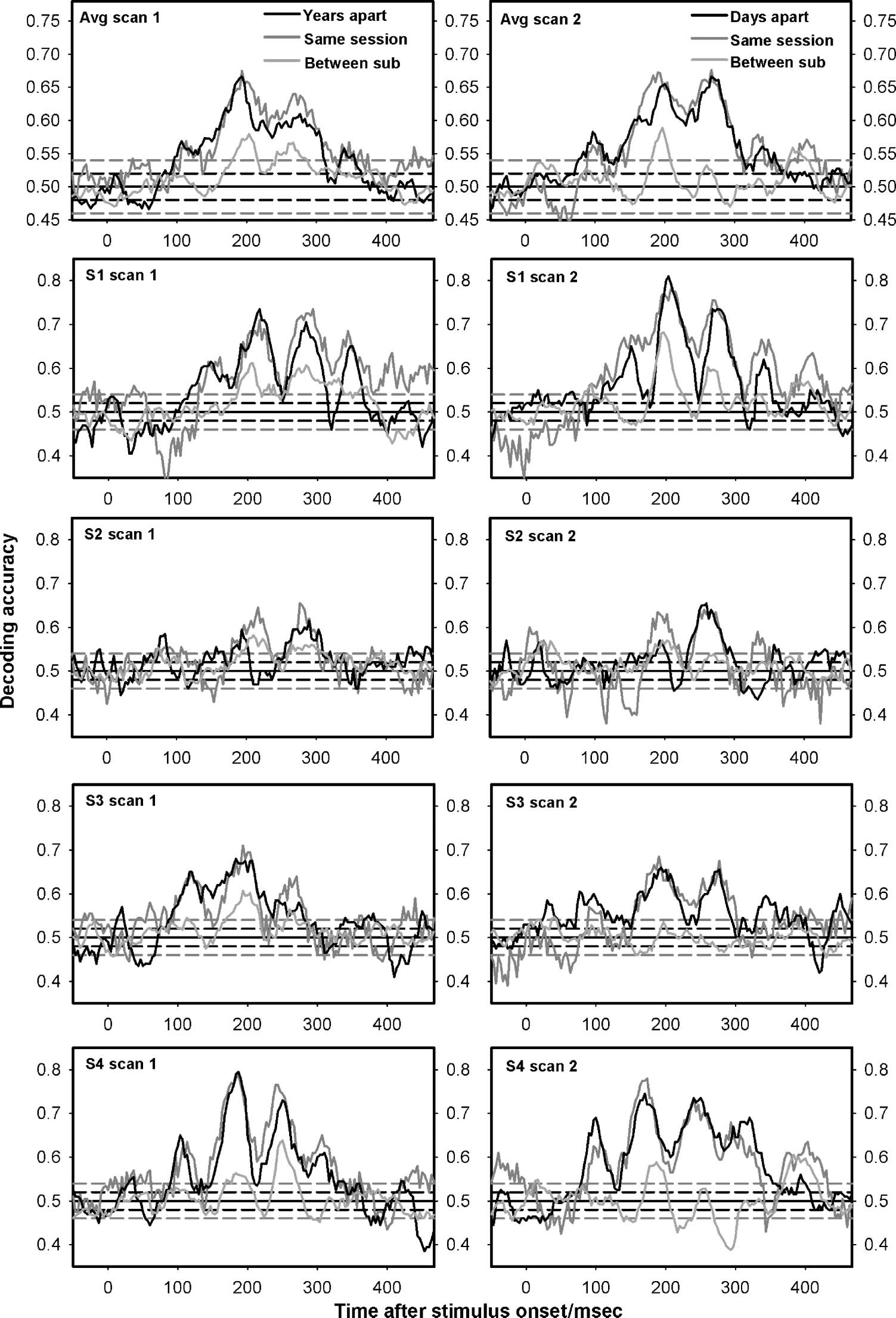 Magnetoencephalographic Activity Related to Conscious image