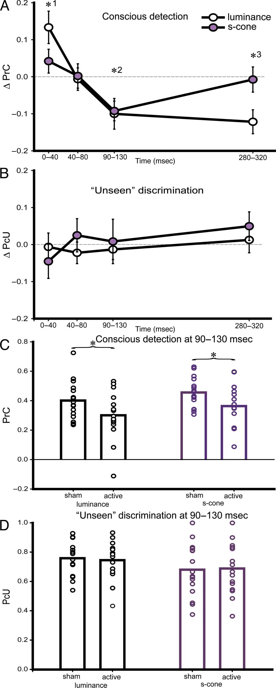 The Timing and Neuroanatomy of Conscious Vision as image