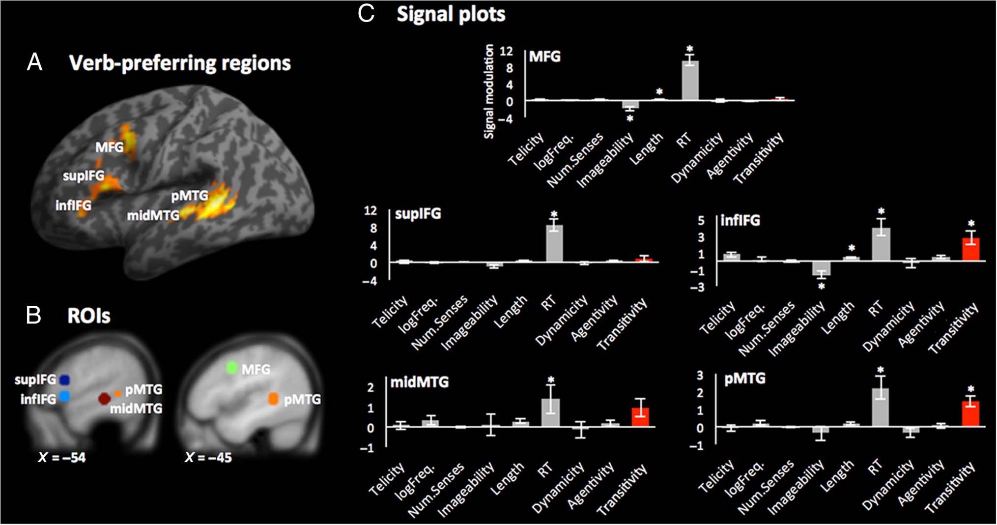 Predication Drives Verb Cortical Signatures image