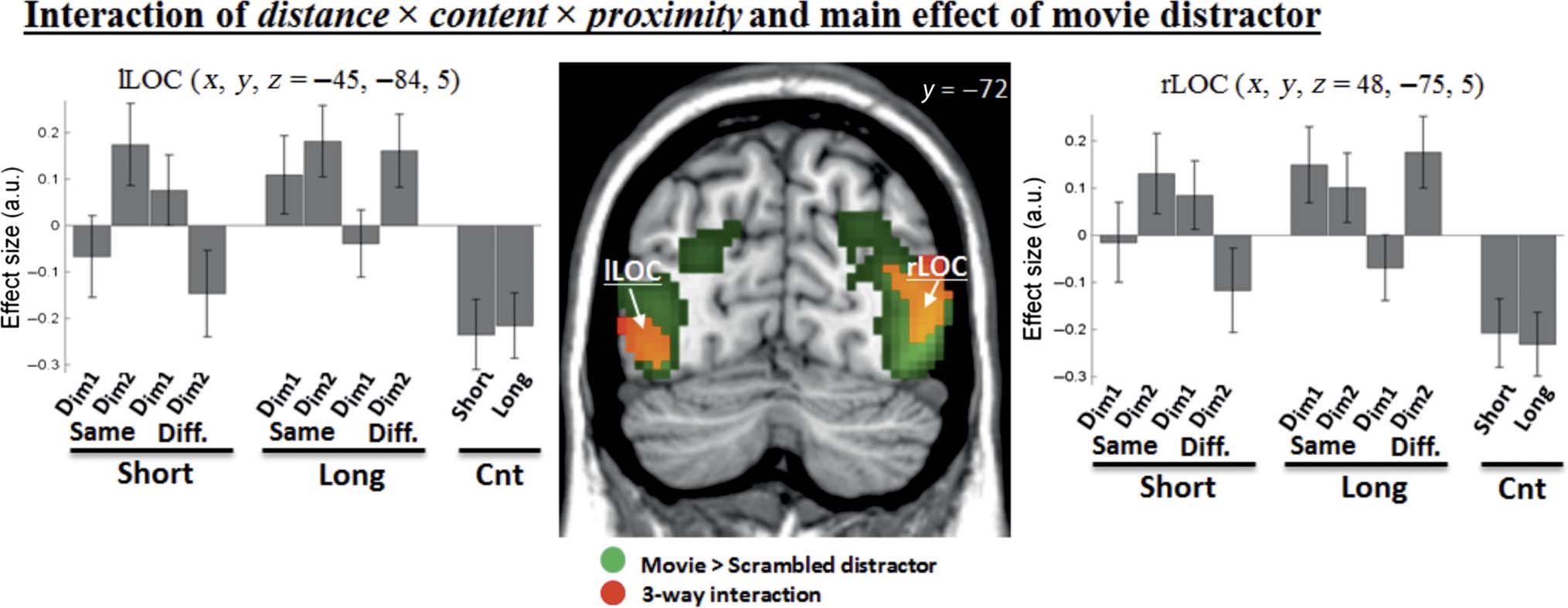 Set-relevance Determines the Impact of Distractors on image