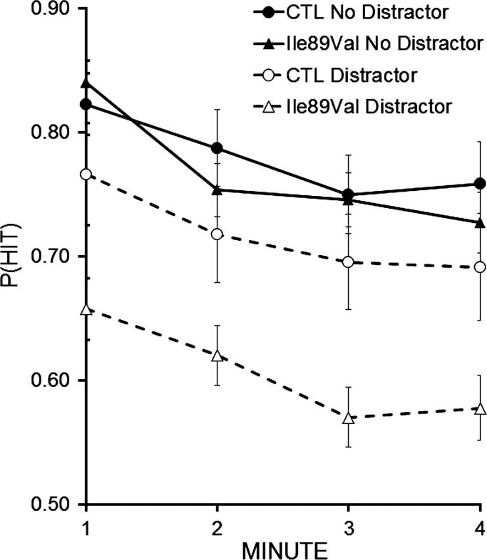 Disposed to Distraction: Genetic Variation in the image