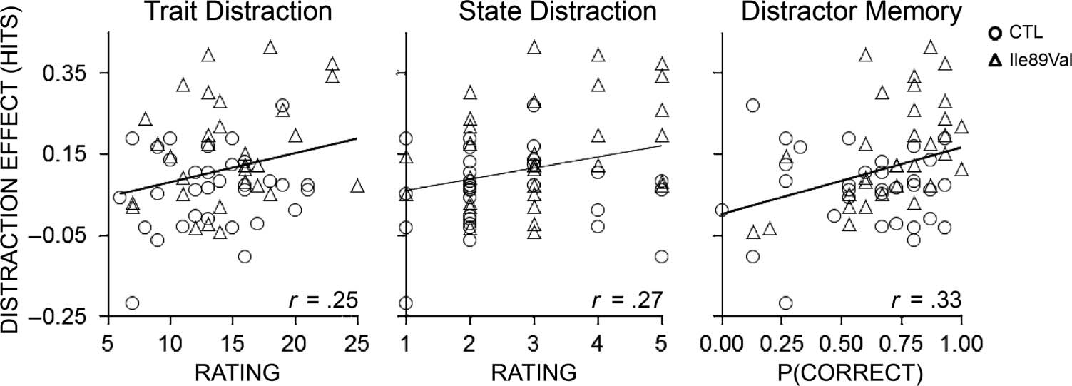 Disposed to Distraction: Genetic Variation in the image