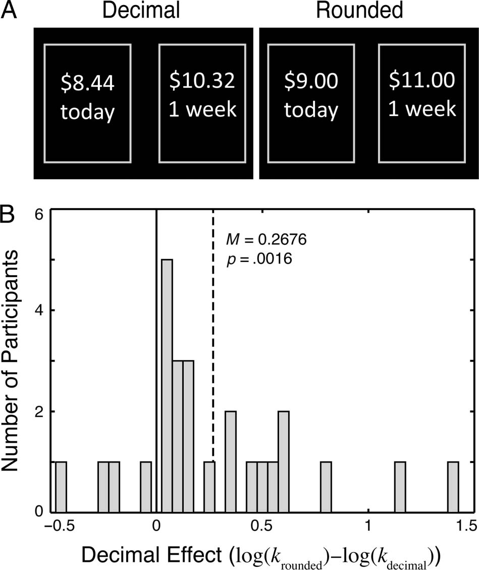 The Decimal Effect: Behavioral and Neural Bases for image