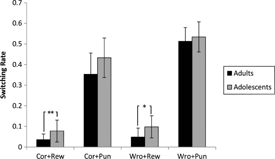 Adolescents Adapt More Slowly than Adults to image