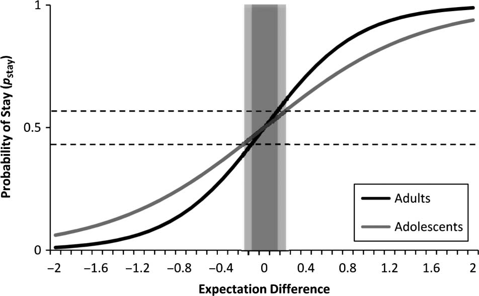 Adolescents Adapt More Slowly than Adults to image