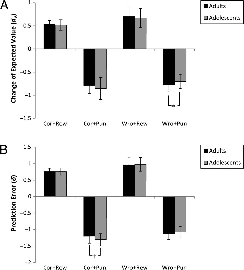 Adolescents Adapt More Slowly than Adults to image