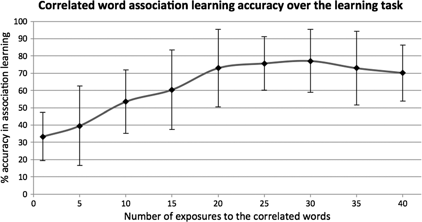 Semantic Advantage for Learning New Phonological image