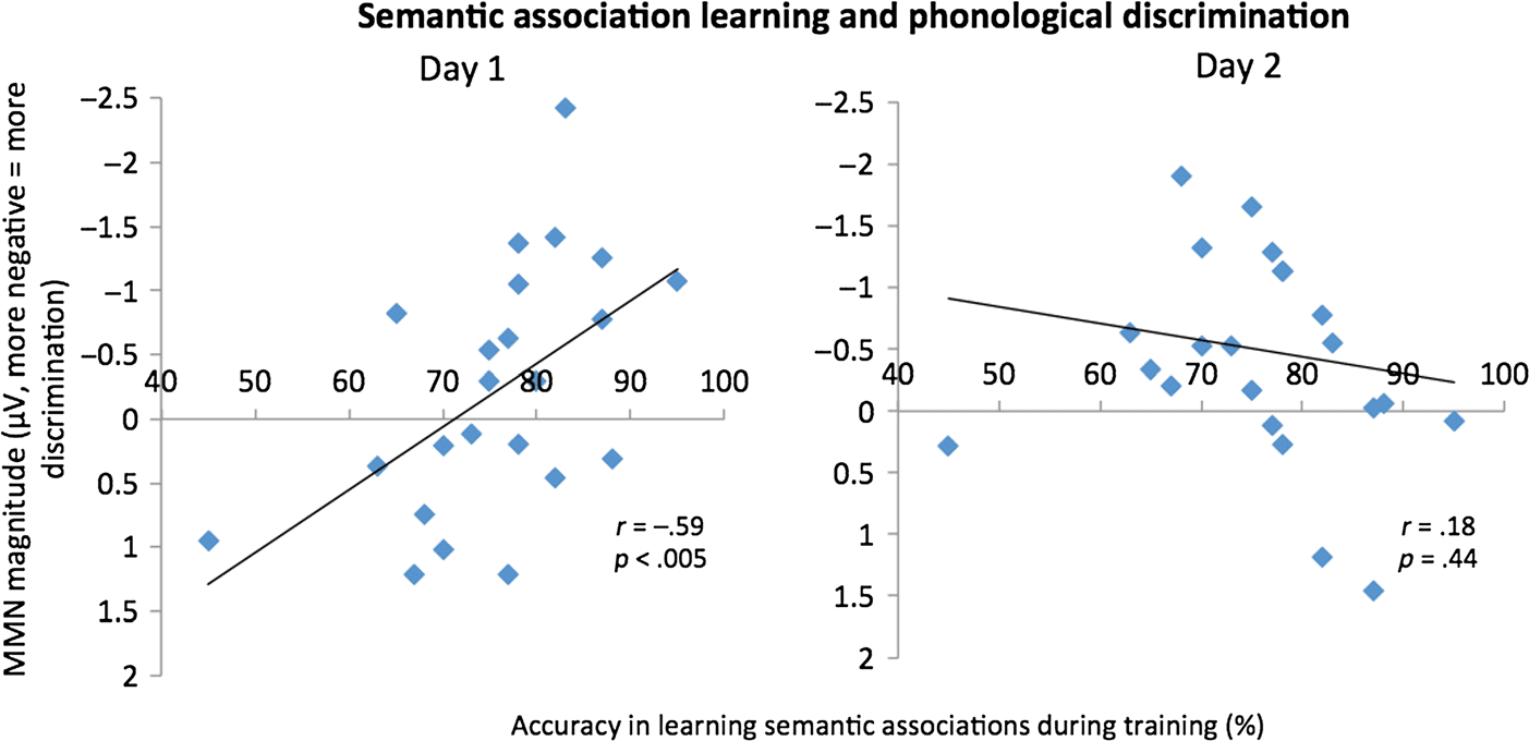 Semantic Advantage for Learning New Phonological image