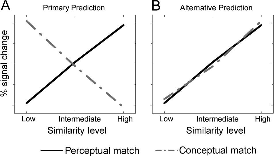 Structural Similarity Exerts Opposing Effects on Perceptual image