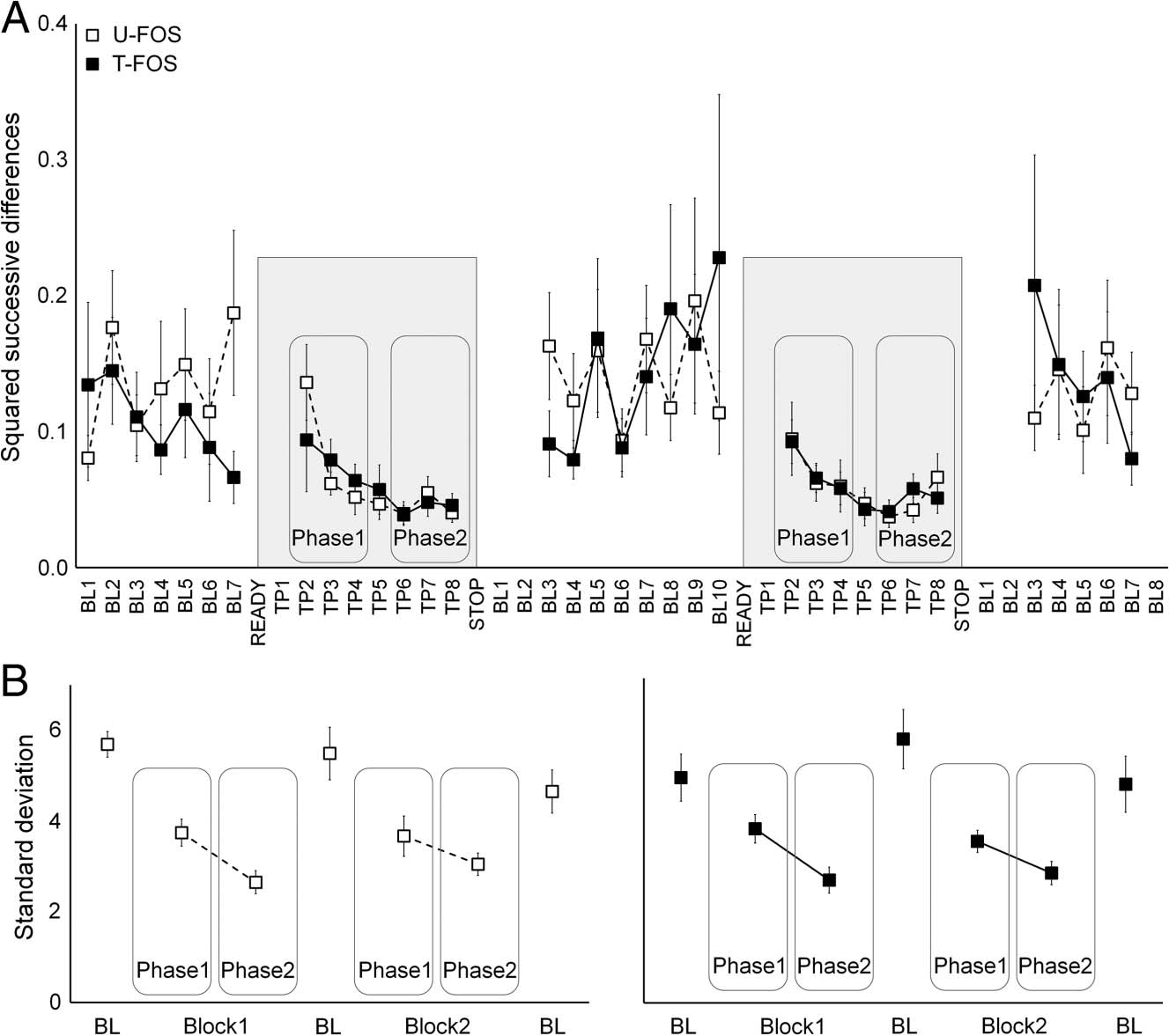 Patterns of Modulation in the Activity and Connectivity image