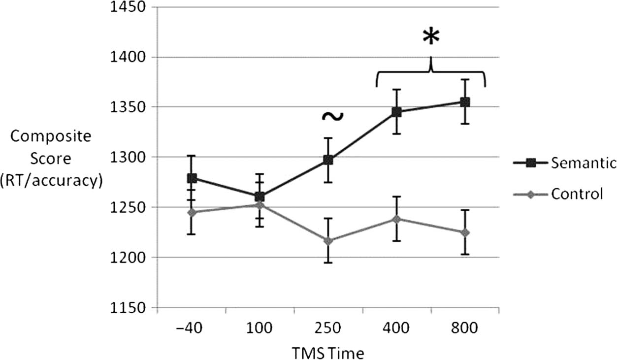 The Timing of Anterior Temporal Lobe Involvement image