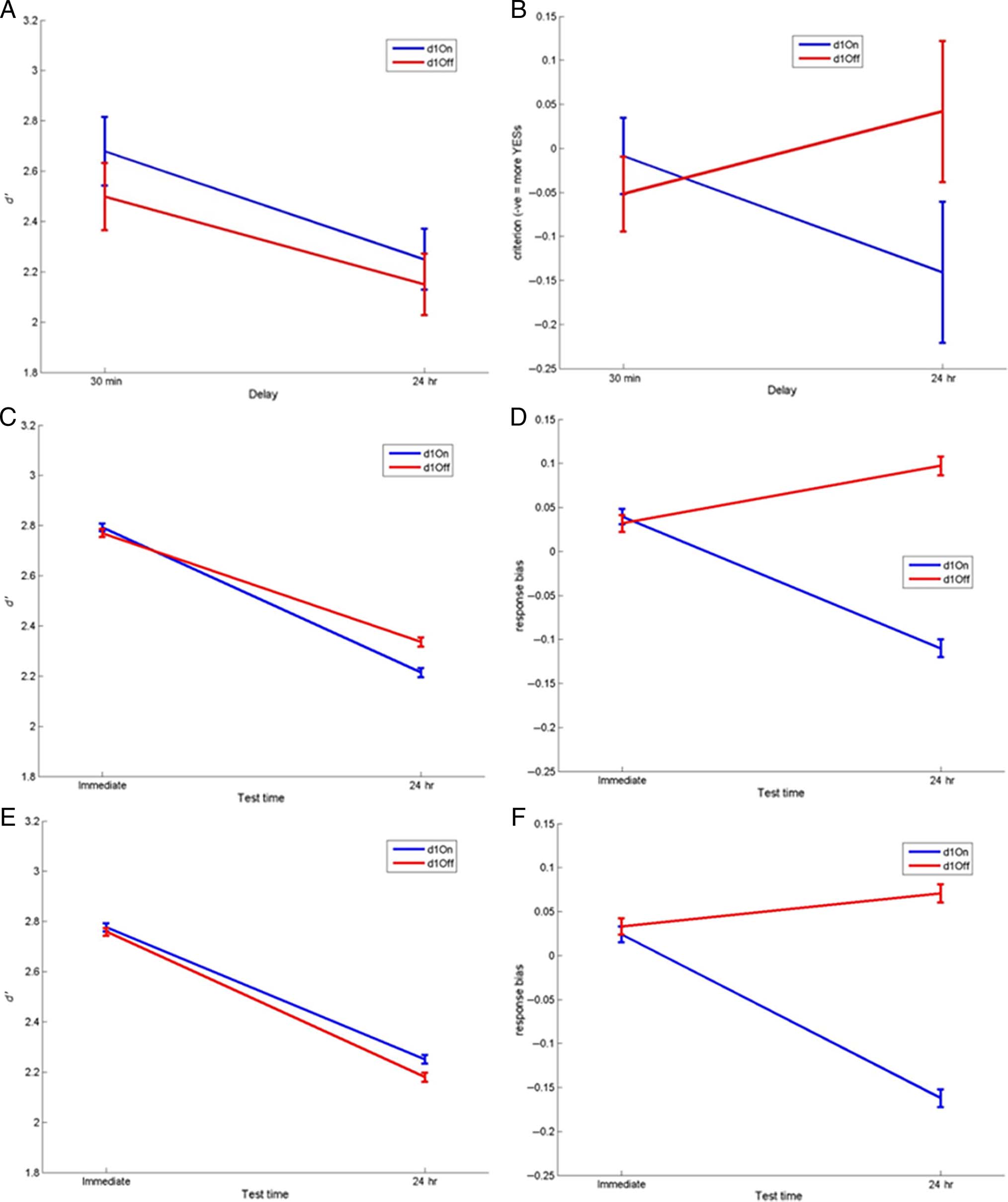 Dopamine and Consolidation of Episodic Memory: image