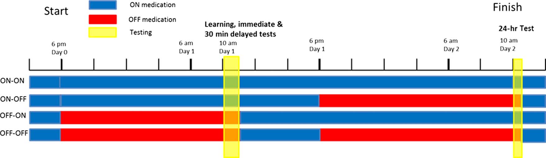 Dopamine and Consolidation of Episodic Memory: image