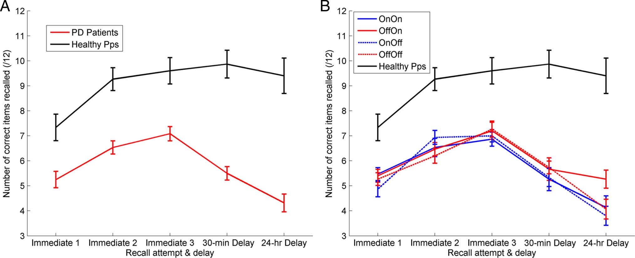 Dopamine and Consolidation of Episodic Memory: image