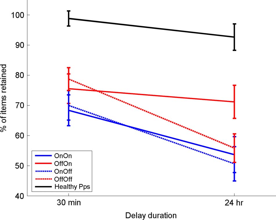 Dopamine and Consolidation of Episodic Memory: image