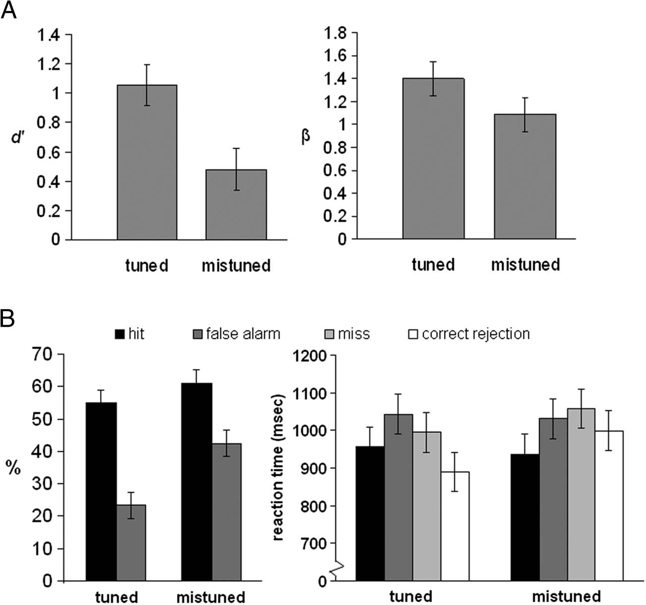 Attentional Capacity Limits Gap Detection image