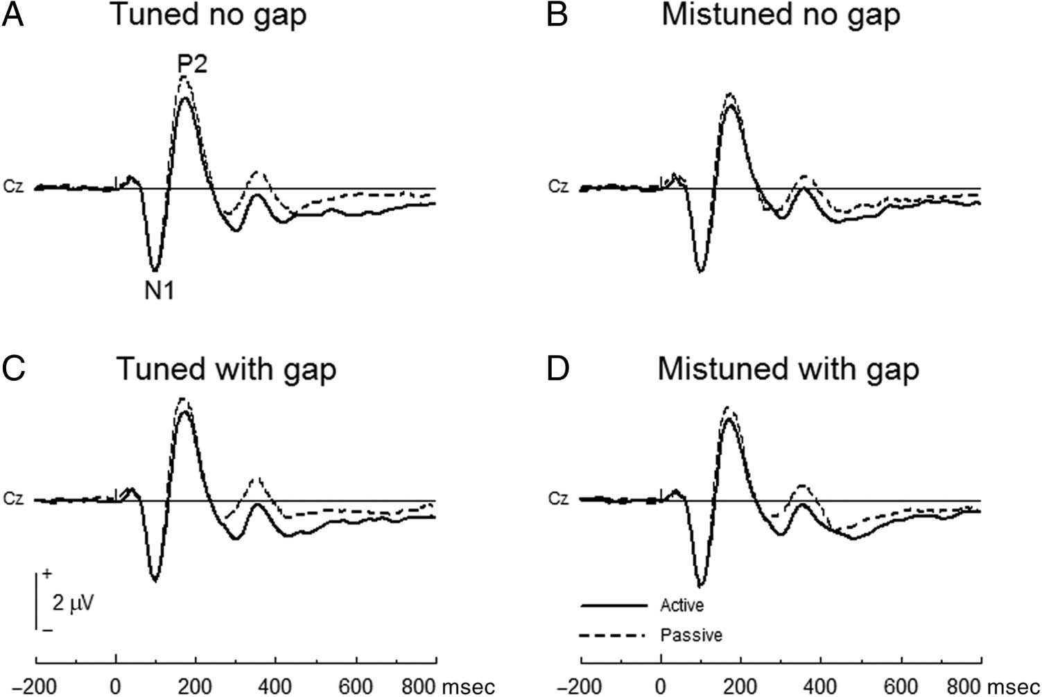 Attentional Capacity Limits Gap Detection image