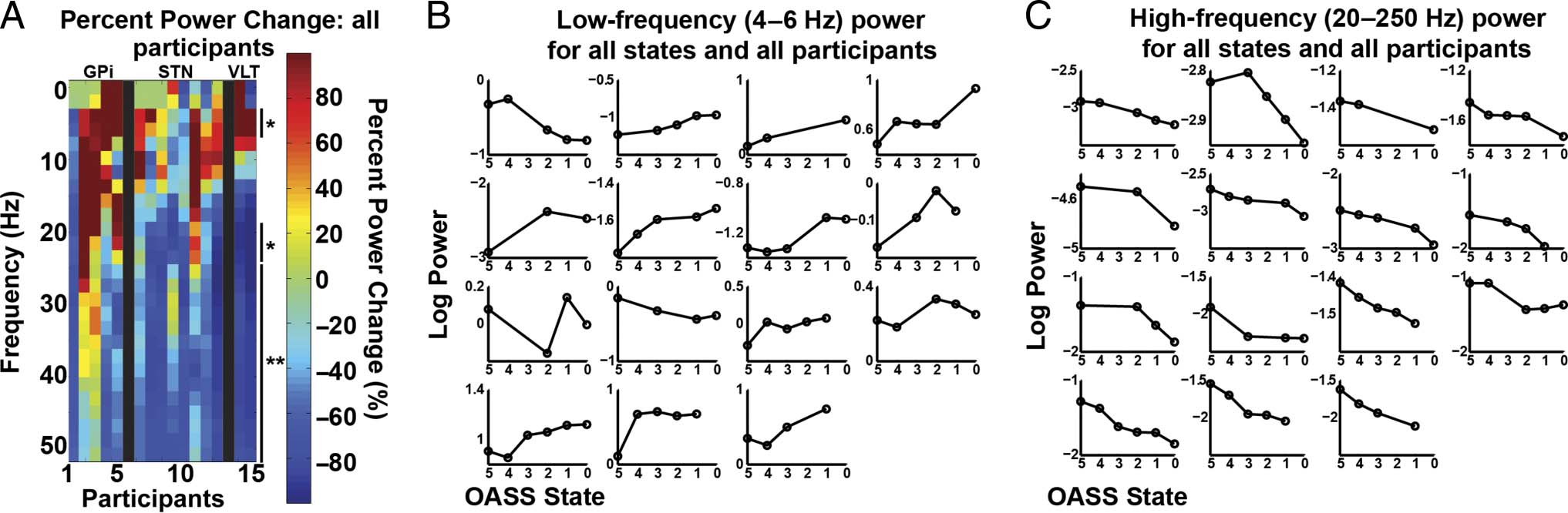 Motor System Interactions in the Beta Band Decrease image