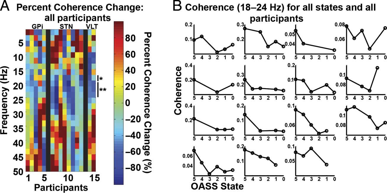 Motor System Interactions in the Beta Band Decrease image