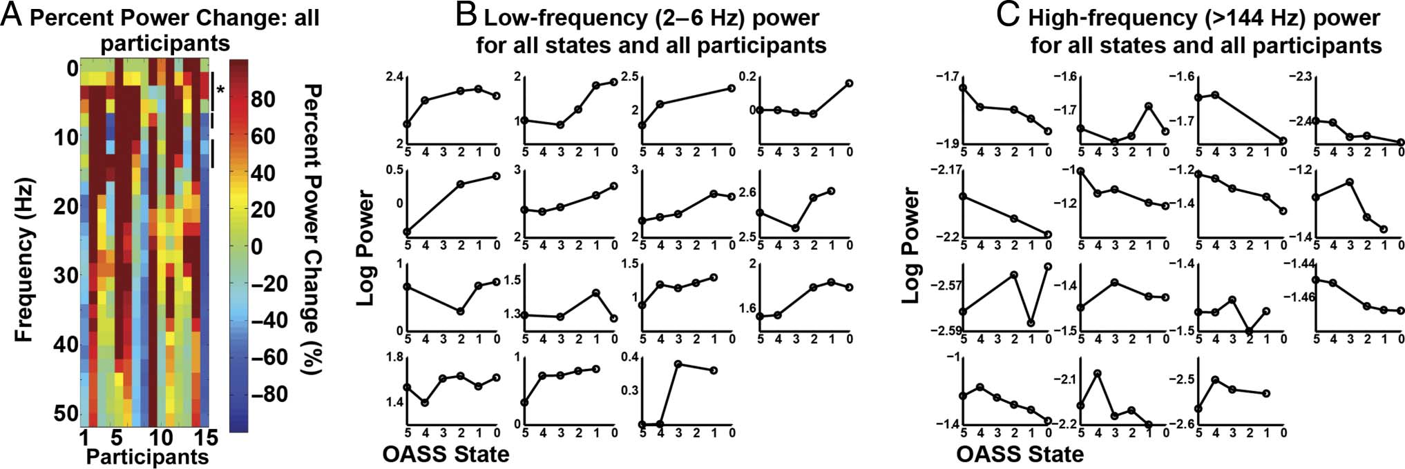 Motor System Interactions in the Beta Band Decrease image