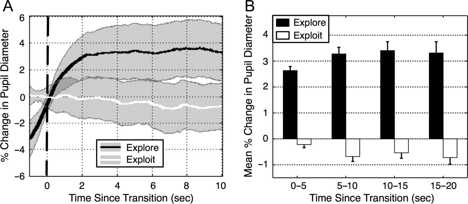 Pupil Diameter Tracks the Exploration–Exploitation image