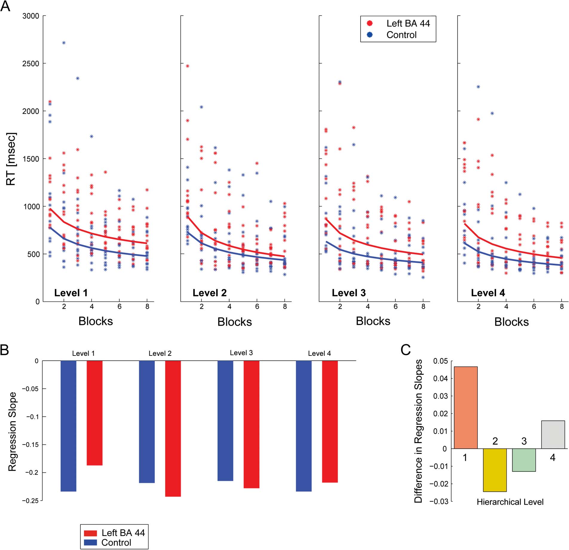 Disruption of Broca’s Area Alters Higher-order Chunking image