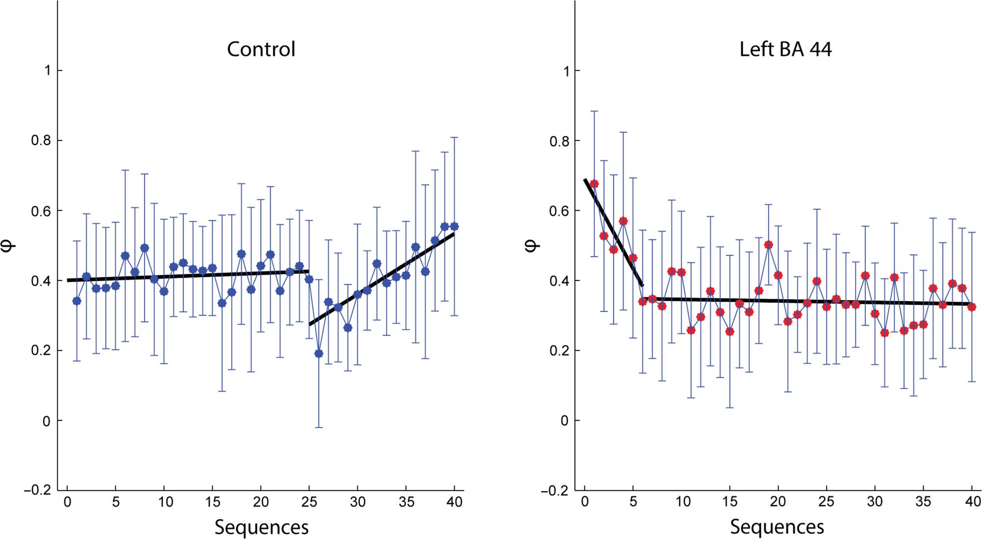 Disruption of Broca’s Area Alters Higher-order Chunking image