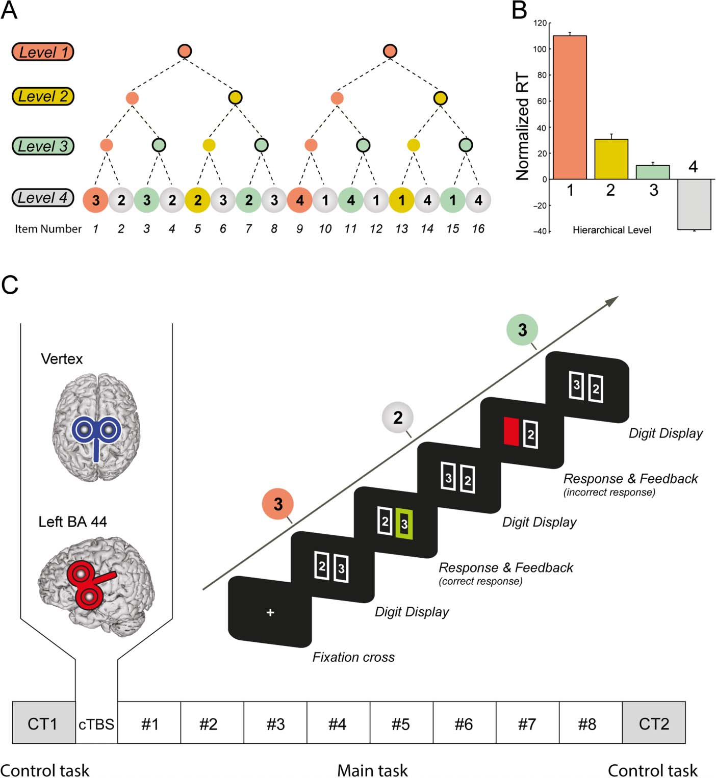 Disruption of Broca’s Area Alters Higher-order Chunking image