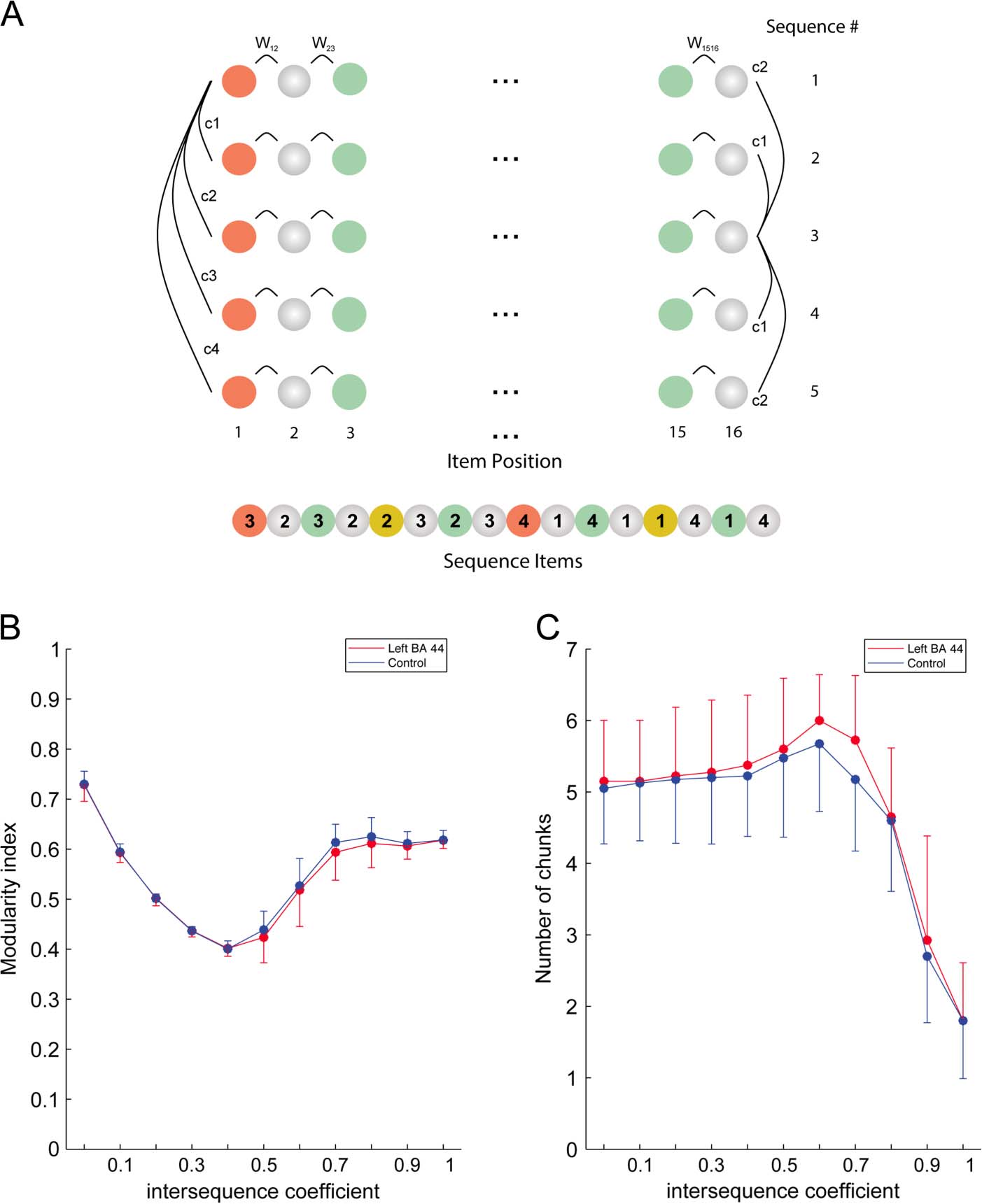 Disruption of Broca’s Area Alters Higher-order Chunking image