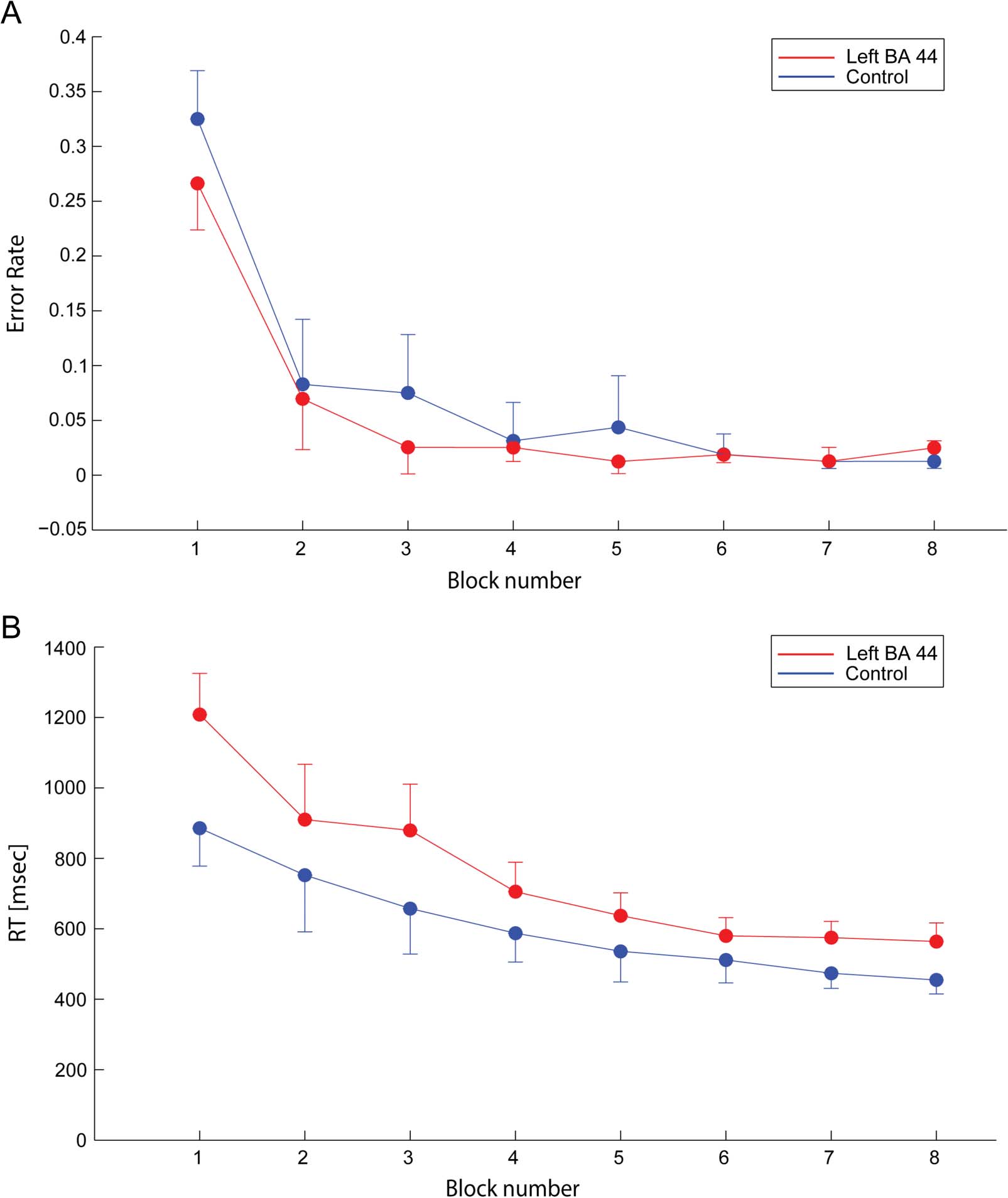 Disruption of Broca’s Area Alters Higher-order Chunking image