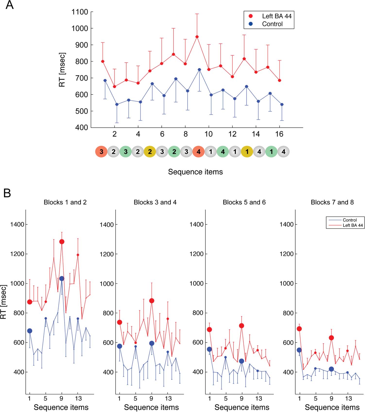 Disruption of Broca’s Area Alters Higher-order Chunking image