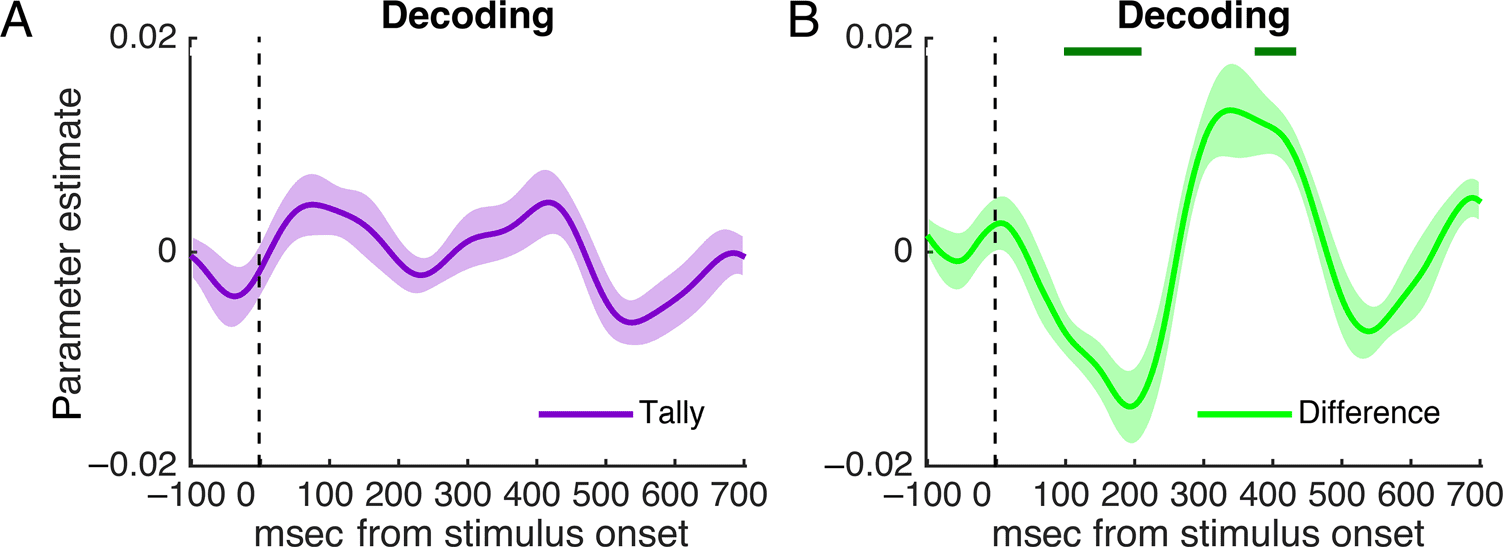 Near-optimal Integration of Magnitude image