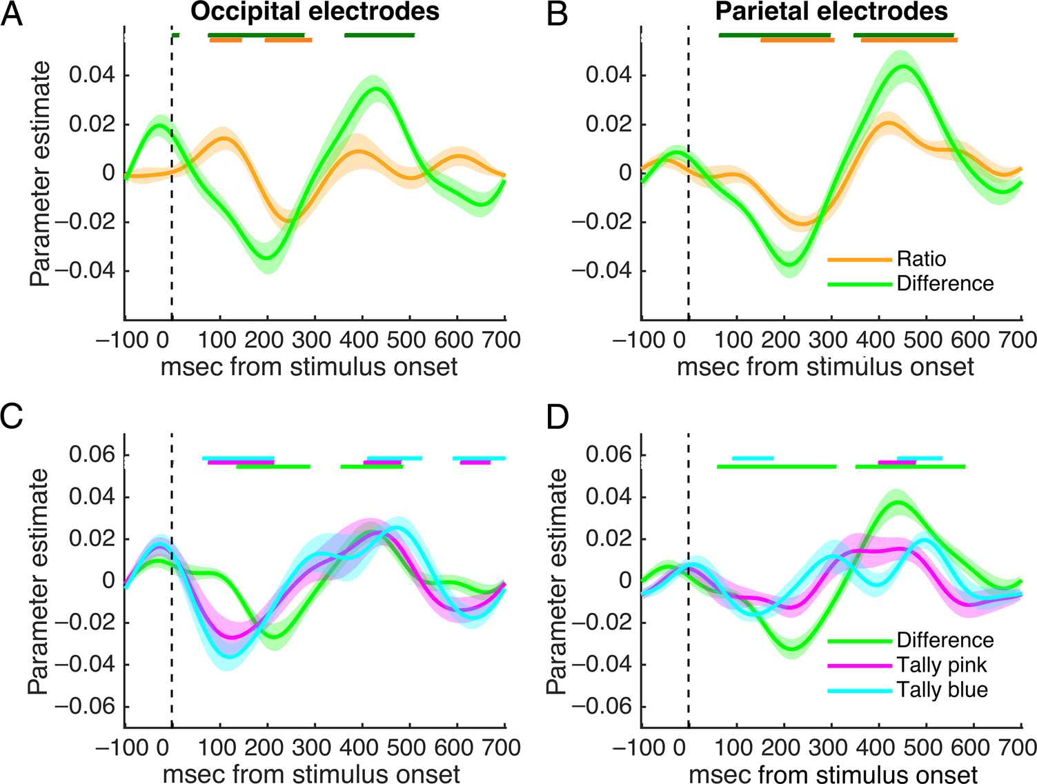 Near-optimal Integration of Magnitude image