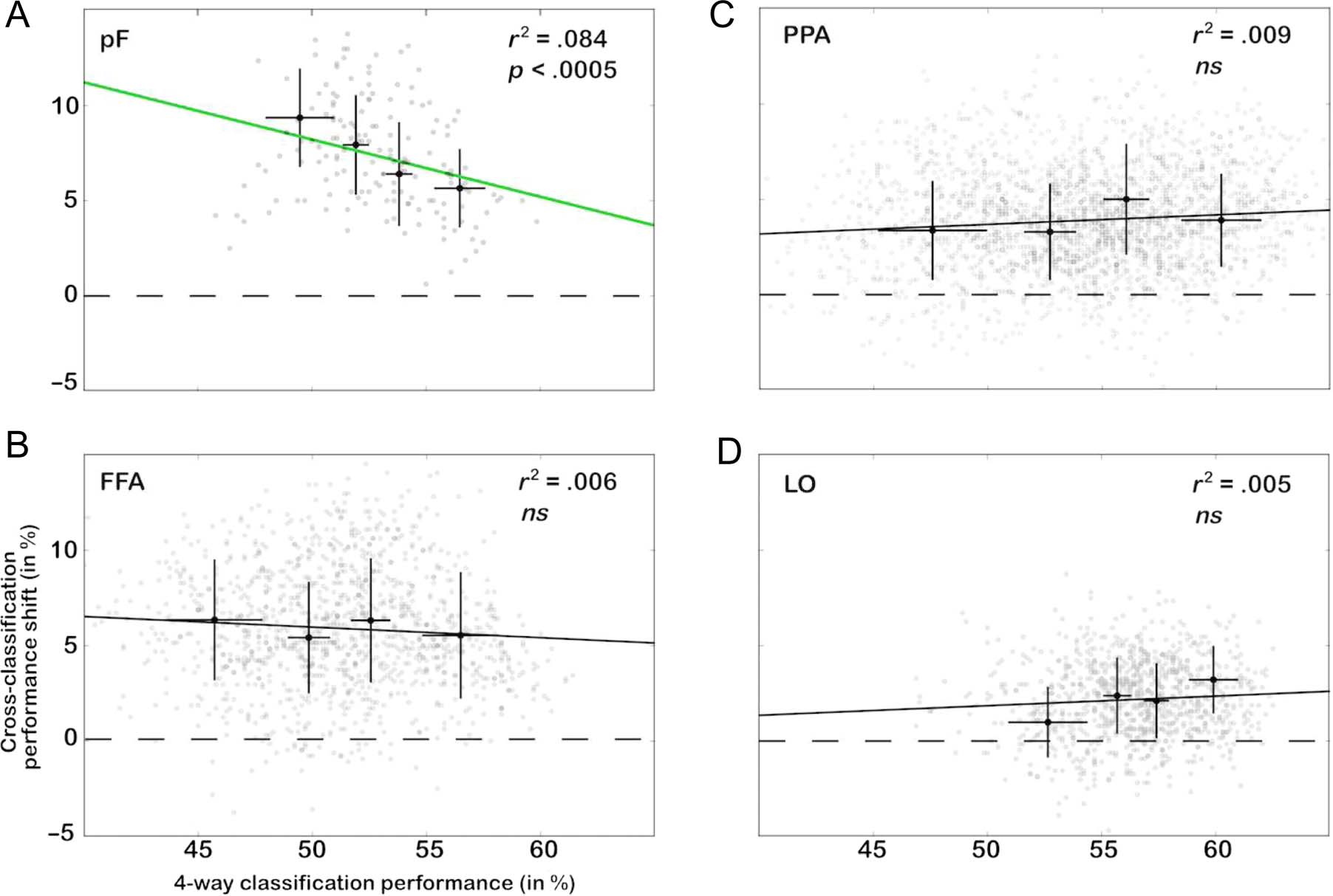 Multivoxel Object Representations in Adult Human Visual image