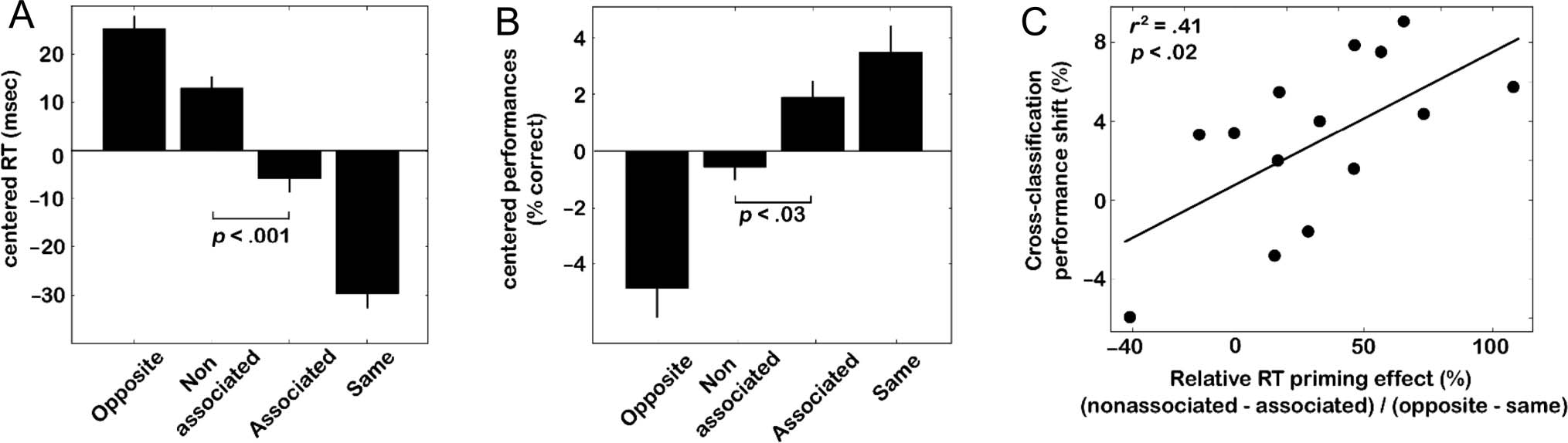 Multivoxel Object Representations in Adult Human Visual image