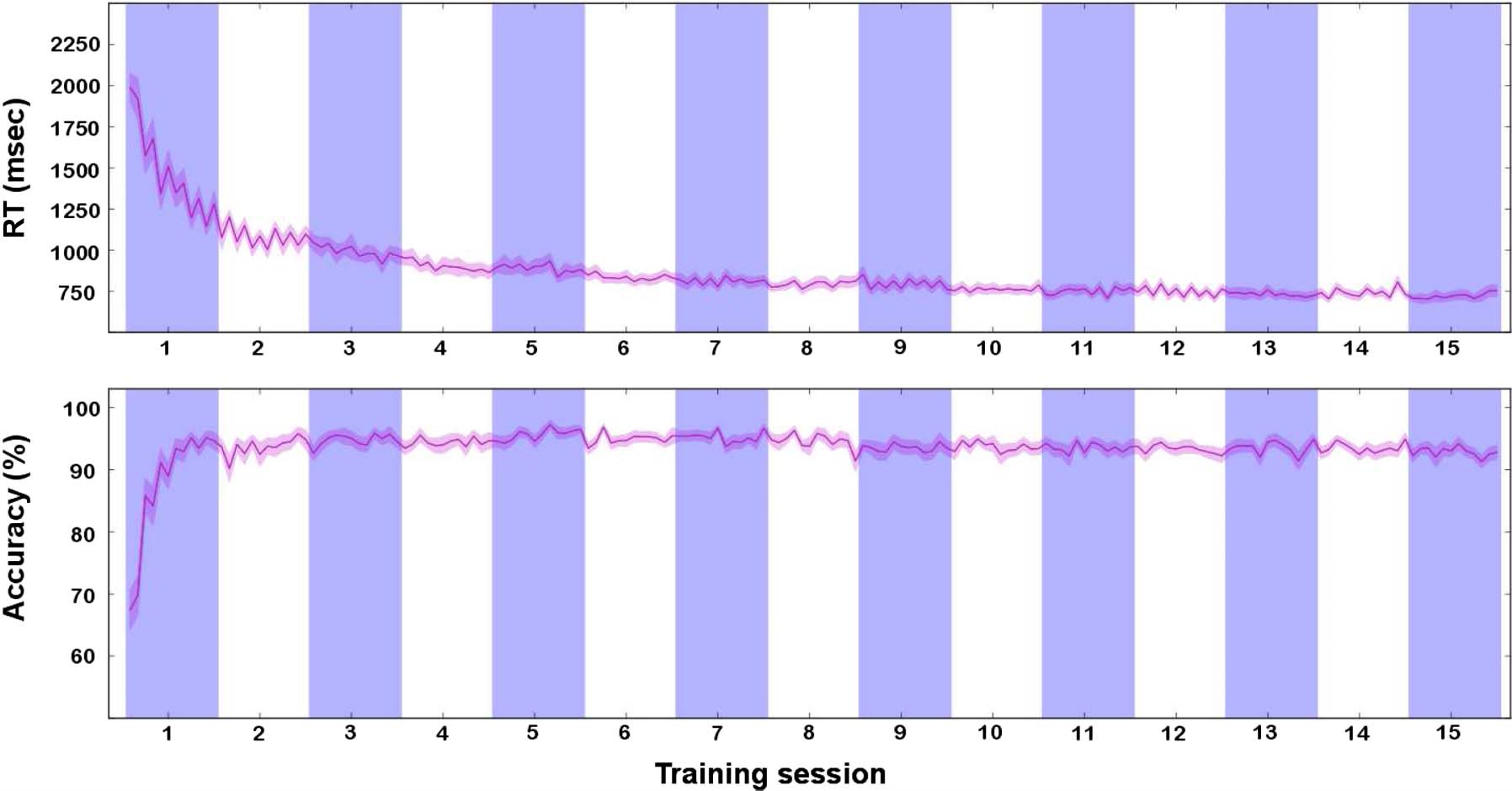 Multivoxel Object Representations in Adult Human Visual image