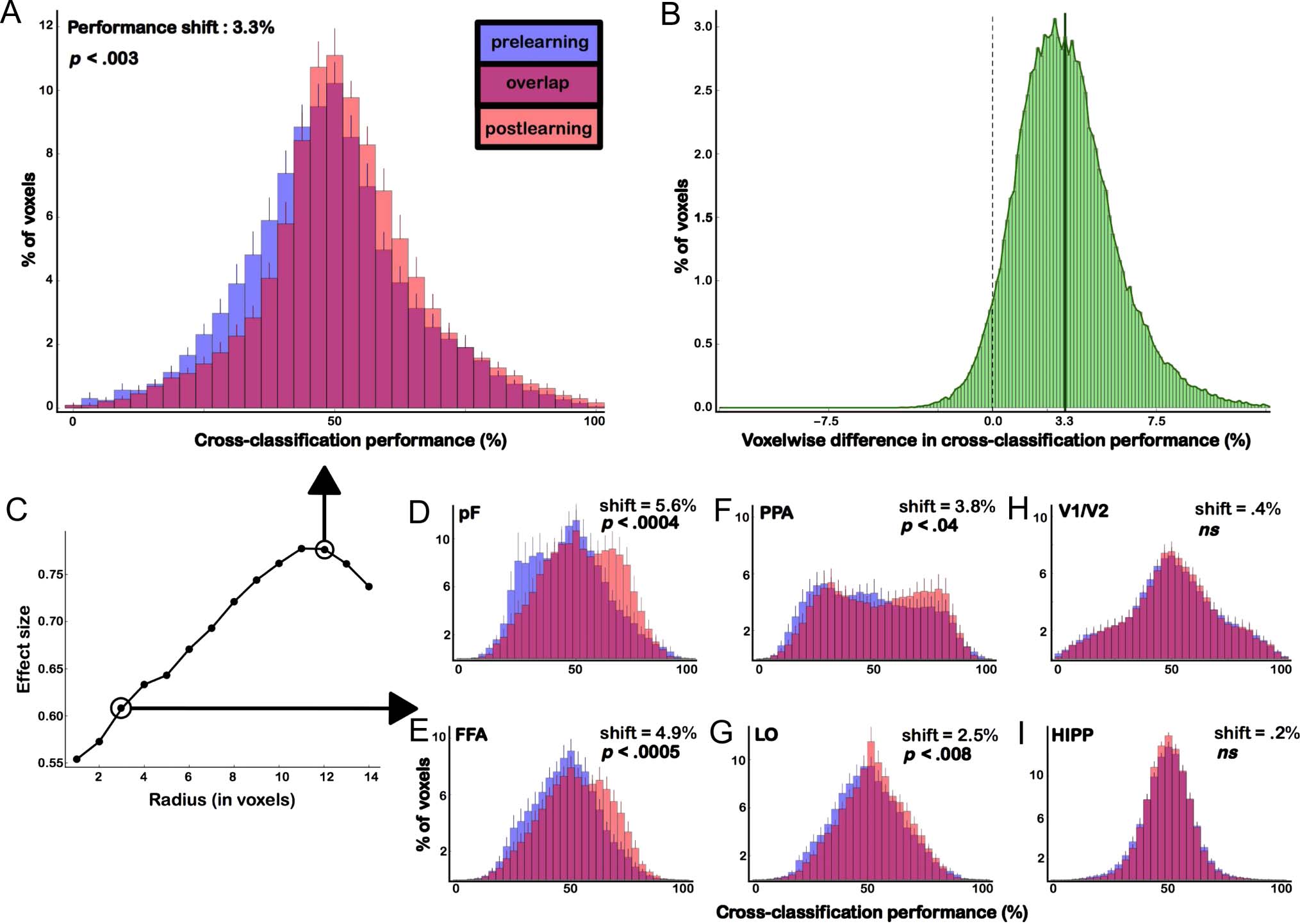 Multivoxel Object Representations in Adult Human Visual image