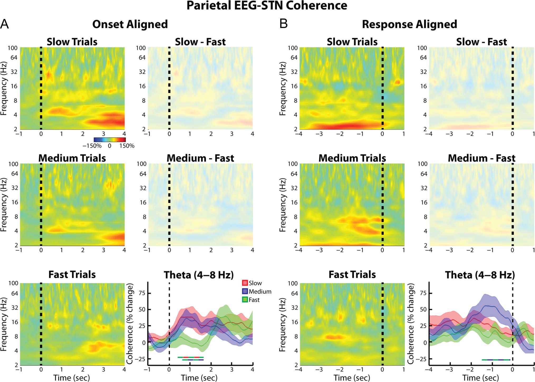 Decisions Made with Less Evidence Involve Higher Levels image