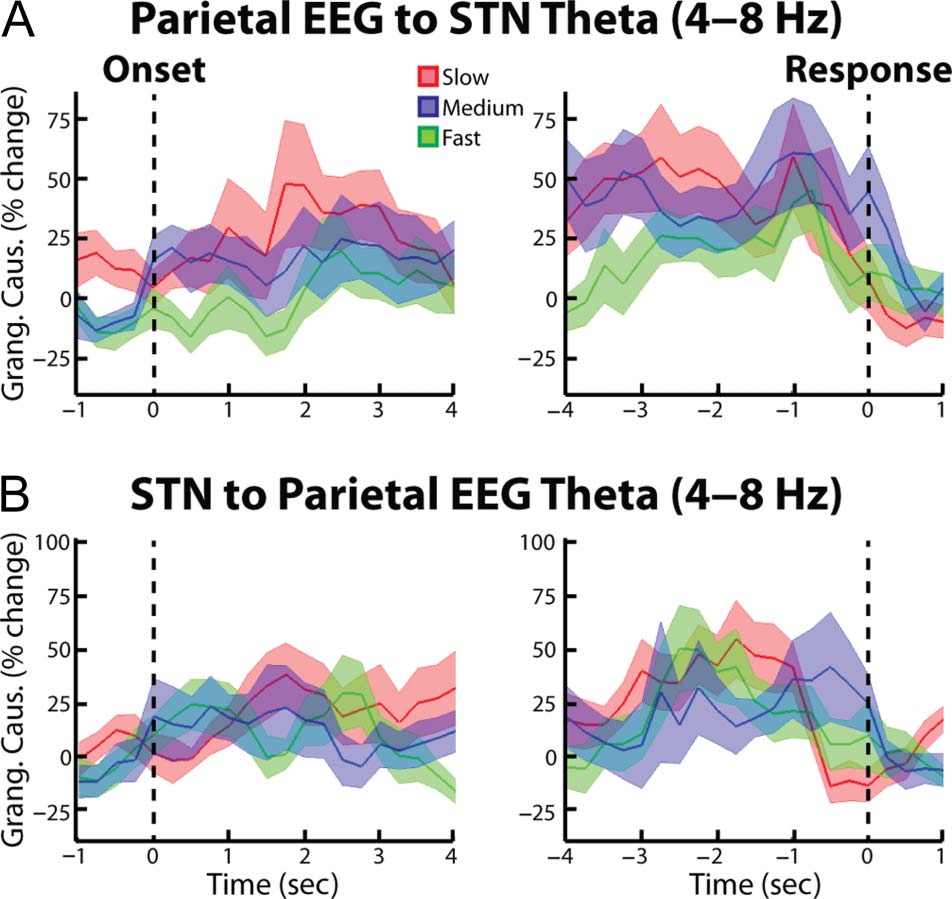 Decisions Made with Less Evidence Involve Higher Levels image